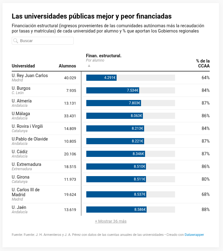 UMA cuarta universidad pública peor financiada de España