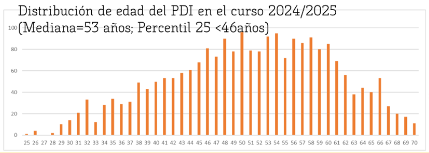 Distribución de la edad del PDI