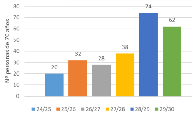 Evolución de la edad del PDI