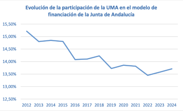 Evolución de la financiación de la UMA