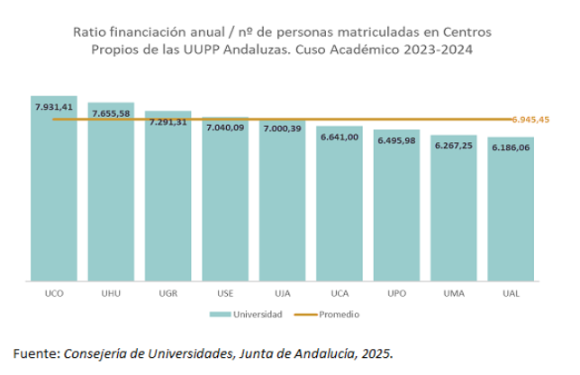 Financiación UMA por alumno